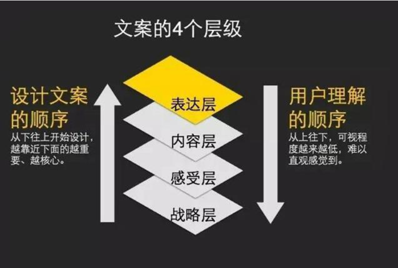 月入4K和2W的新媒体文案的区别有哪些？掌握4步秒变高手！